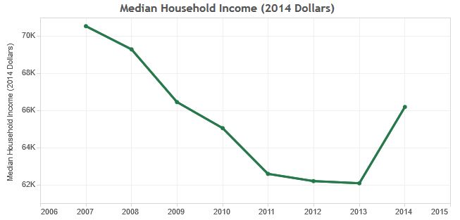 The San Diego metro area’s median household income remained lower than it was before the Great Recession.
