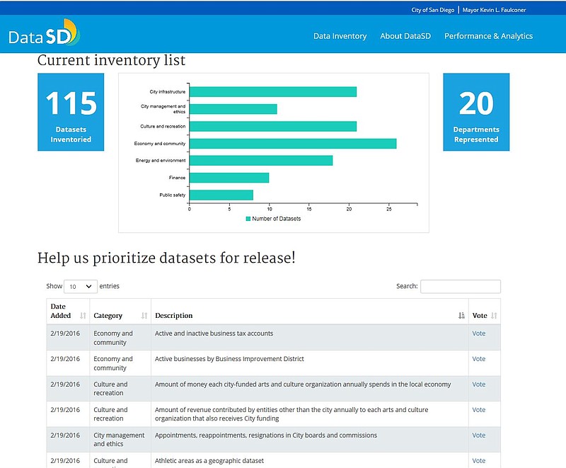A screen shot from the city of San Diego's open data website. Photo by KPBS